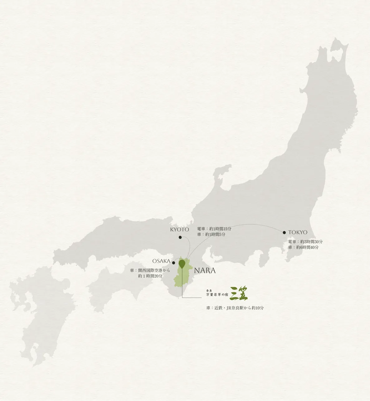 日本列島の地図上で、奈良を中心に、東京からは電車で約3時間30分、車で約6時間40分、京都からは電車で約1時間15分、車で約1時間5分、関西国際空港からは電車で約1時間20分というアクセス時間が示されています。