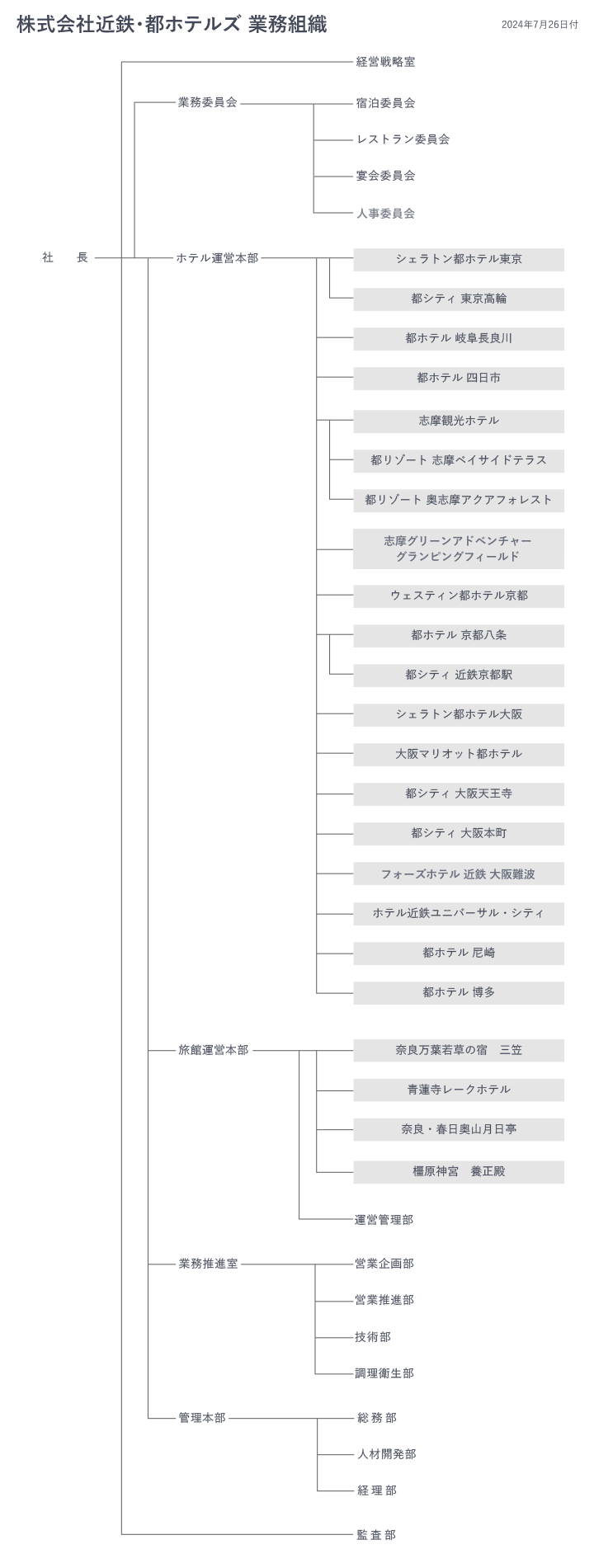 近鉄・都ホテルズ 組織図