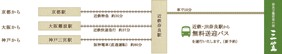 電車での工程図