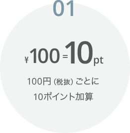 100円ごとに10ポイント加算