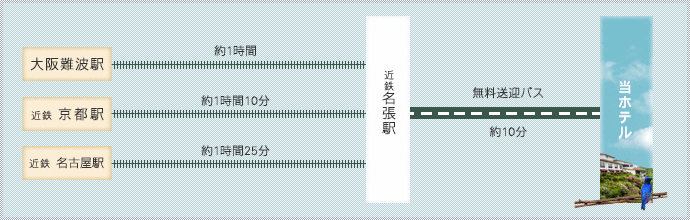 近鉄難波駅(約1時間)近鉄名張駅/近鉄京都駅(約1時間10分)近鉄名張駅/近鉄名古屋駅(約1時間25分)近鉄名張駅 近鉄名張駅より無料送迎バスで約10分